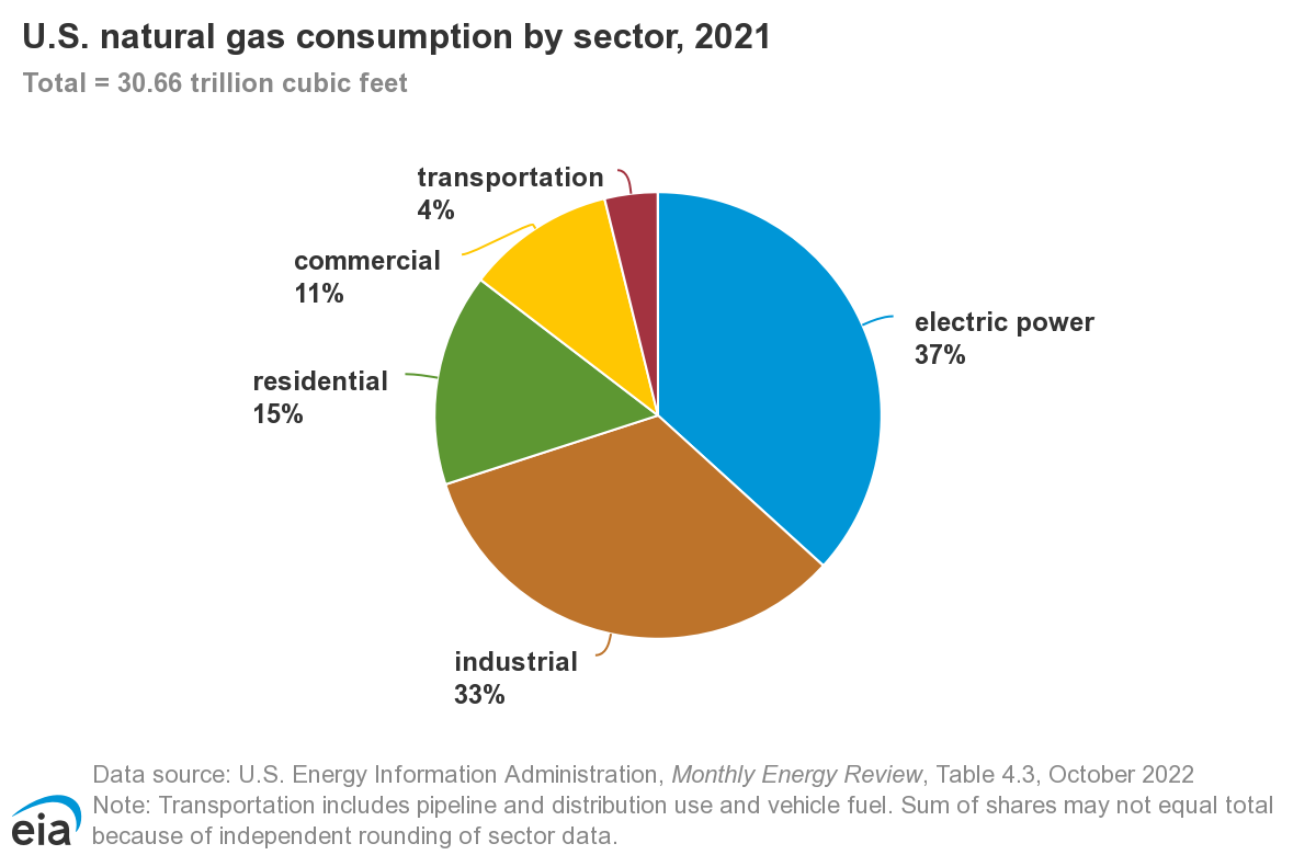 US Gas Consumption - AplosGroup - Architecture