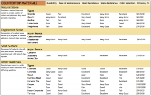 Chart of attributes of different countertop materials.