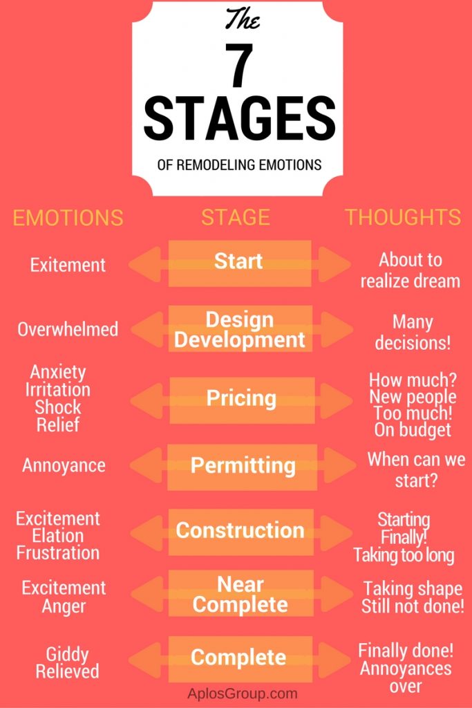 7 stages of remodeling emotion inforgraphic