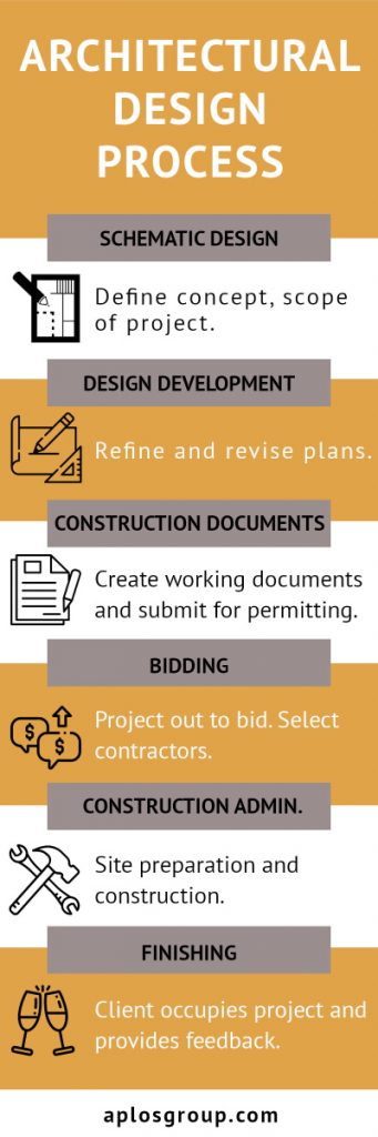 Architectural Design Process Infographic