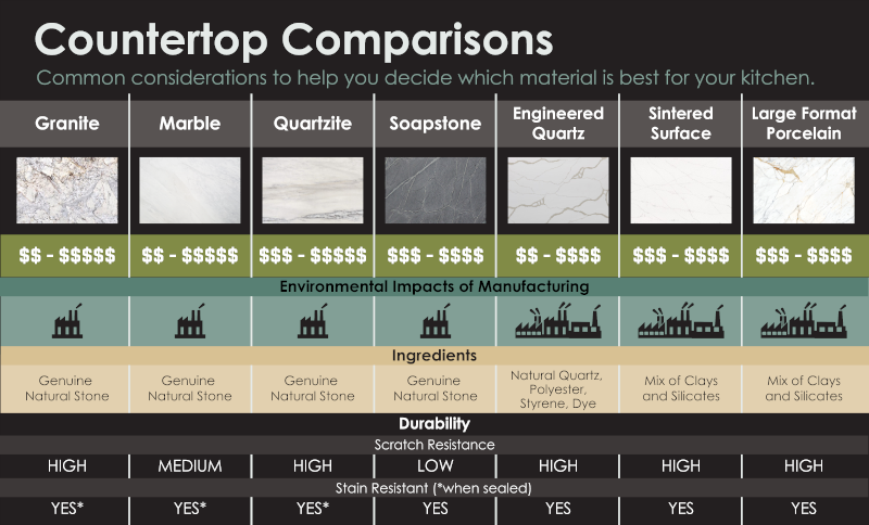 chart comparing countertop materials