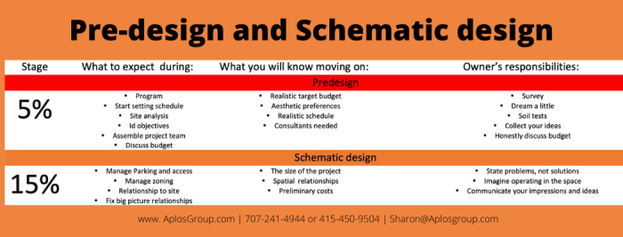 design process chart