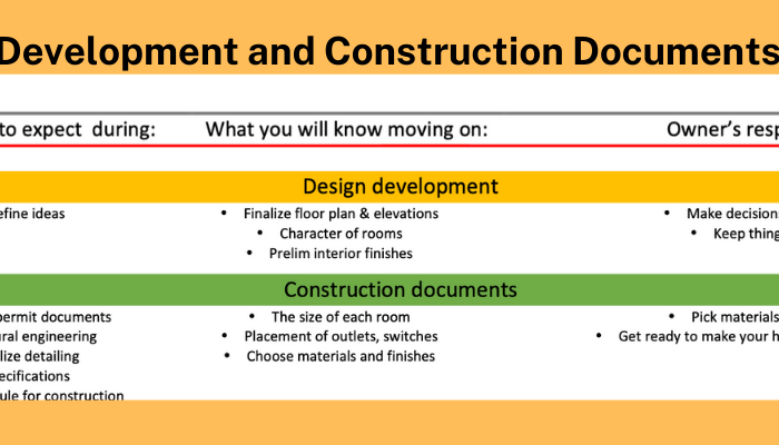 Chart showing design development stages