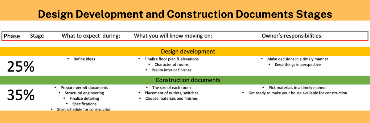 Chart showing design development stages